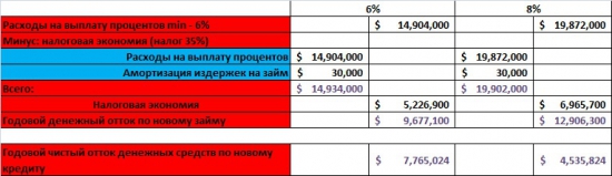 Часть I.I. Жизнь после "дешёвых денег". High-yield bond.