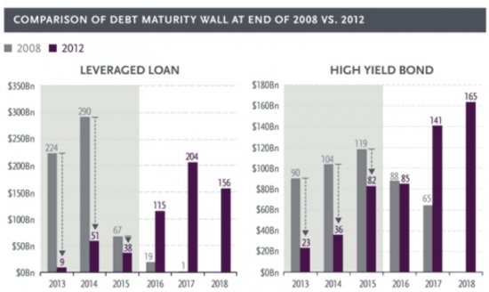 Часть I.I. Жизнь после "дешёвых денег". High-yield bond.