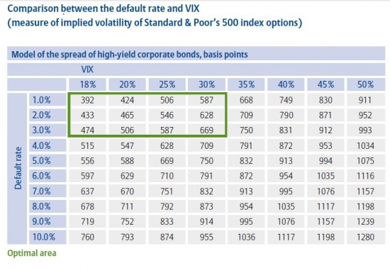 Часть I.I. Жизнь после "дешёвых денег". High-yield bond.