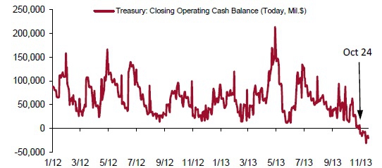 Нынешняя реальность по Government Shutdown и Treasuries