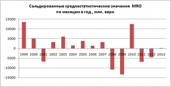 Немного в цифрах и графиках того о чем "трещат" по евро