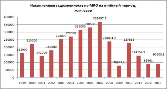 Немного в цифрах и графиках того о чем "трещат" по евро