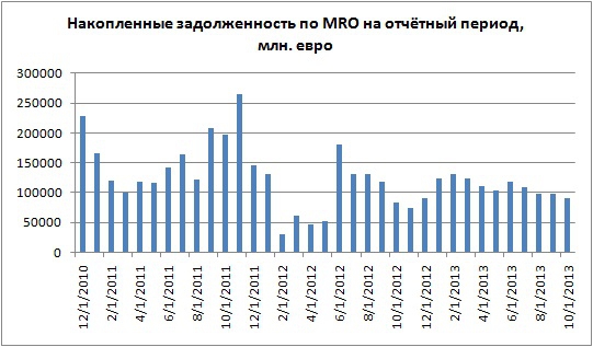 Немного в цифрах и графиках того о чем "трещат" по евро