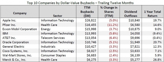 Buyback по-американски или прощай доходность от инвестиций