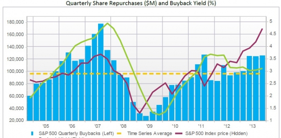 Buyback по-американски или прощай доходность от инвестиций