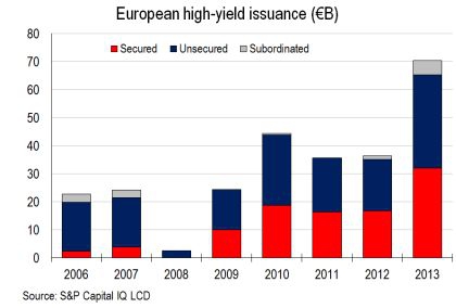 Фарширование "тушки" продолжается или беглый взгляд на high yield bond market and $HYG