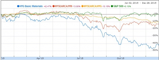 Бросовый рынок в разрезе $HYG