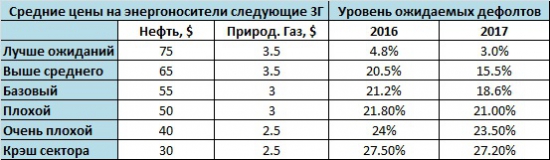 Бросовый рынок в разрезе $HYG. Сектор энергетики. Часть I. Общее