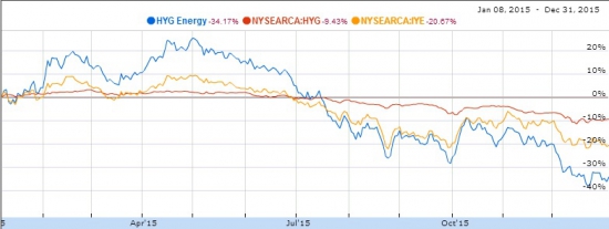 Бросовый рынок в разрезе $HYG. Сектор энергетики. Часть I. Общее