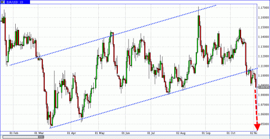 EUR_USD -> 1.05 -> Паритет -> ?