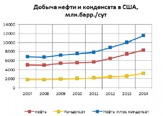 "Сланцевые" скважины в США массово переходят с нефти на газ