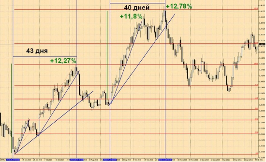 Валютная пара EurUsd близка к завершению фазы роста