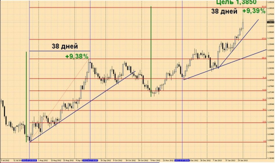 Валютная пара EurUsd близка к завершению фазы роста