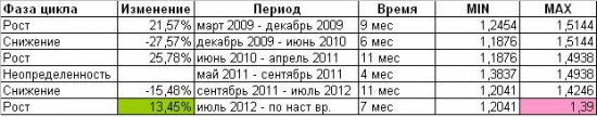 Валютная пара EurUsd близка к завершению фазы роста