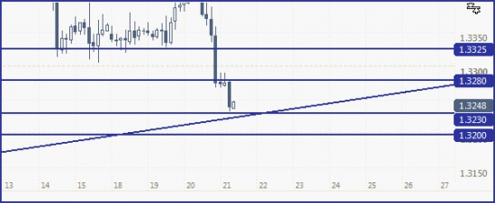 Ежедневный обзор рынка валюты от "Первого Клиентского Форекса"