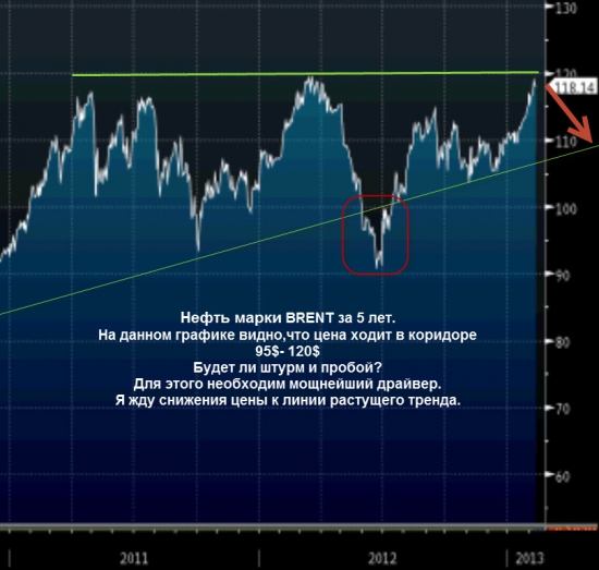 Нефть лучше продать