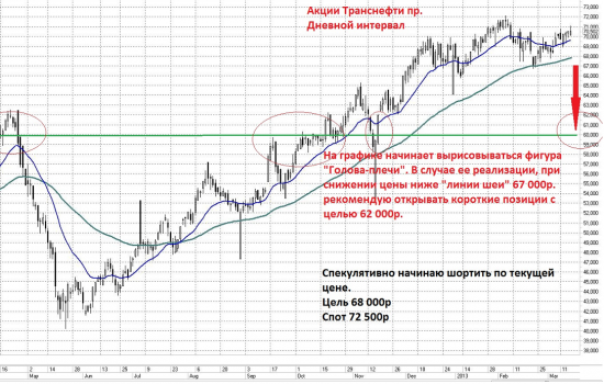 Короткая позиция для быстрого заработка. Транснефть