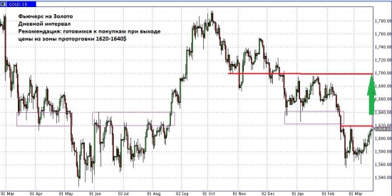 Золото. Отскок прошел. Что дальше?