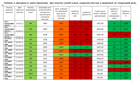 Все акции вниз идут , а Лукойл стоит на месте! Почему?