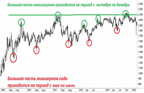 Все акции вниз идут , а Лукойл стоит на месте! Почему?