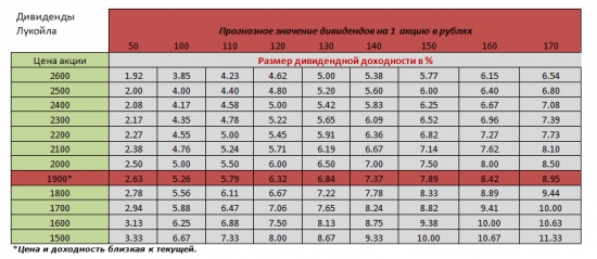 Все акции вниз идут , а Лукойл стоит на месте! Почему?