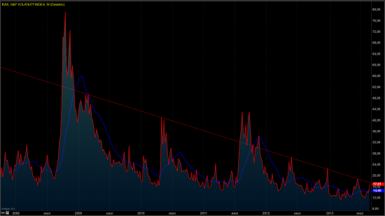 S&amp;P VOLATILITY INDEX