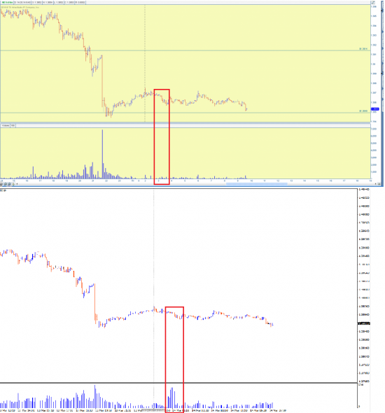 EURUSD всплеск объемов, как объяснить