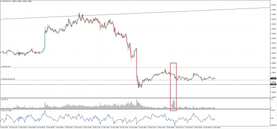 EURUSD всплеск объемов, как объяснить