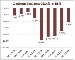 Shutdown как благо для американской экономики