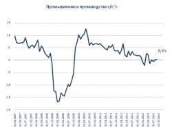 Обзор макроэкономики России: Стагнация инвестиций сдерживает экономический рост