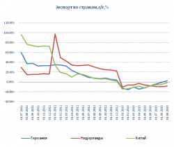 Обзор макроэкономики России: Стагнация инвестиций сдерживает экономический рост