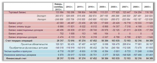 Платёжный баланс России