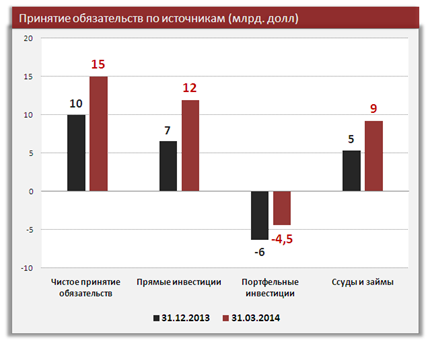 Влияние платежного баланса России на курс рубля