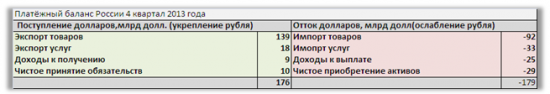 Влияние платежного баланса России на курс рубля