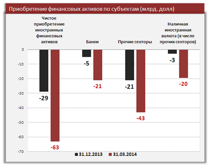 Влияние платежного баланса России на курс рубля