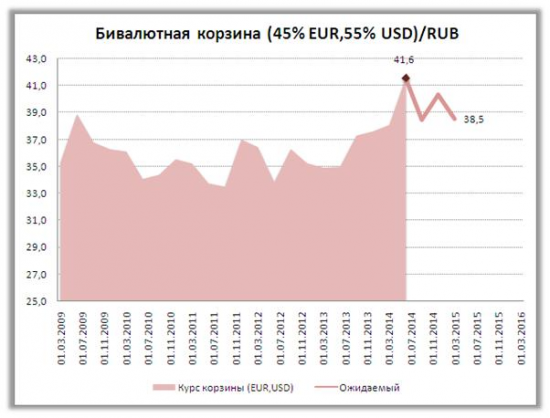 Сценарии поведения курса рубля до конца года