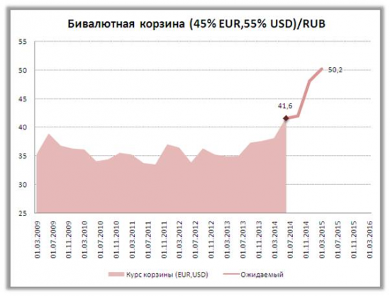 Сценарии поведения курса рубля до конца года