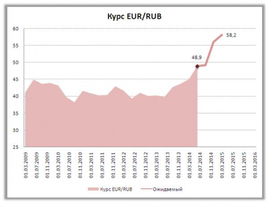 Сценарии поведения курса рубля до конца года