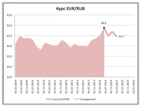 Сценарии поведения курса рубля до конца года