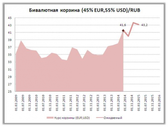 Сценарии поведения курса рубля до конца года