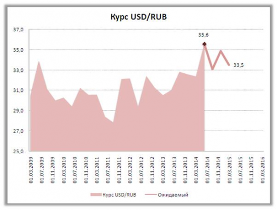 Сценарии поведения курса рубля до конца года