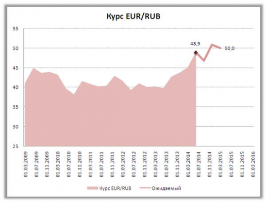 Сценарии поведения курса рубля до конца года