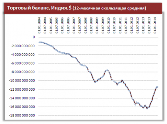 Сальдо торгового баланса России должно способствовать укреплению рубля, что позволит ЦБ вернуть низкие ставки