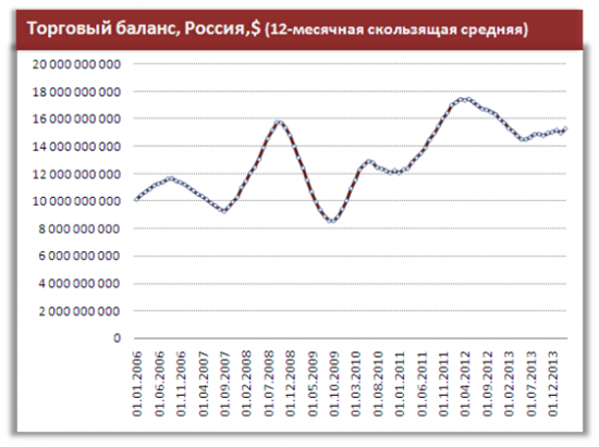 Сальдо торгового баланса России должно способствовать укреплению рубля, что позволит ЦБ вернуть низкие ставки