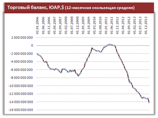 Сальдо торгового баланса России должно способствовать укреплению рубля, что позволит ЦБ вернуть низкие ставки