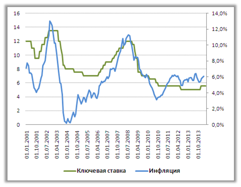 Сальдо торгового баланса России должно способствовать укреплению рубля, что позволит ЦБ вернуть низкие ставки