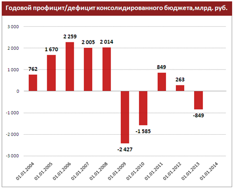 Бюджетного правила де-факто больше года не существует