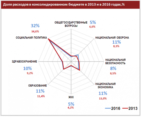 Обзор бюджетной системы России. Возможные действия правительства в меняющихся экономических и политических  условиях