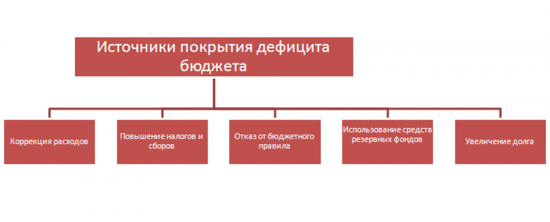 Обзор бюджетной системы России. Возможные действия правительства в меняющихся экономических и политических  условиях