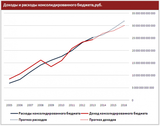 Обзор бюджетной системы России. Возможные действия правительства в меняющихся экономических и политических  условиях